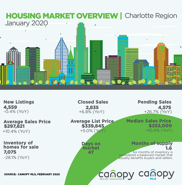Charlotte NC Real Estate Market Update FEB 2020